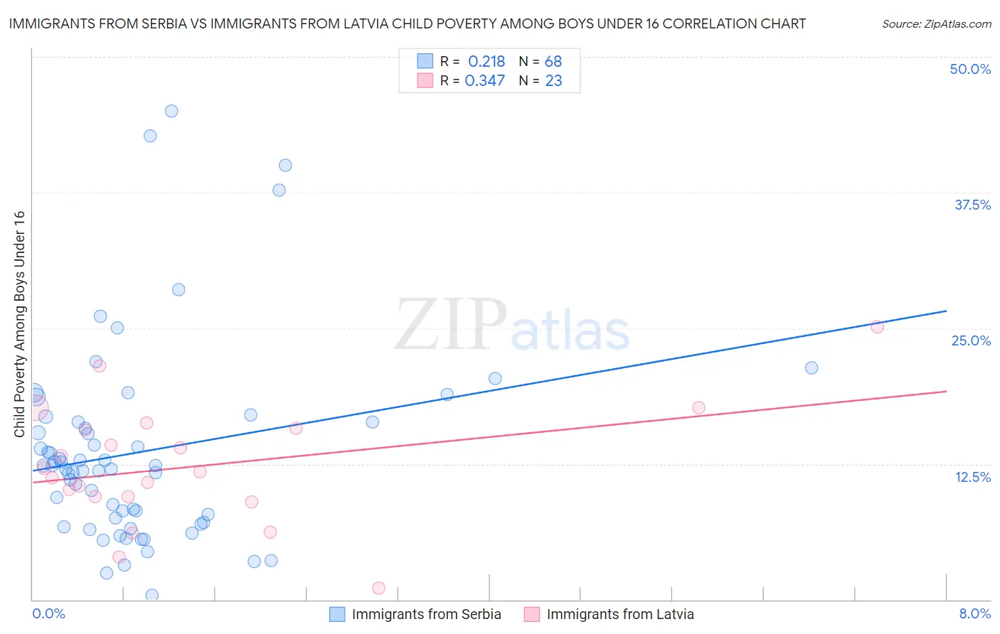 Immigrants from Serbia vs Immigrants from Latvia Child Poverty Among Boys Under 16