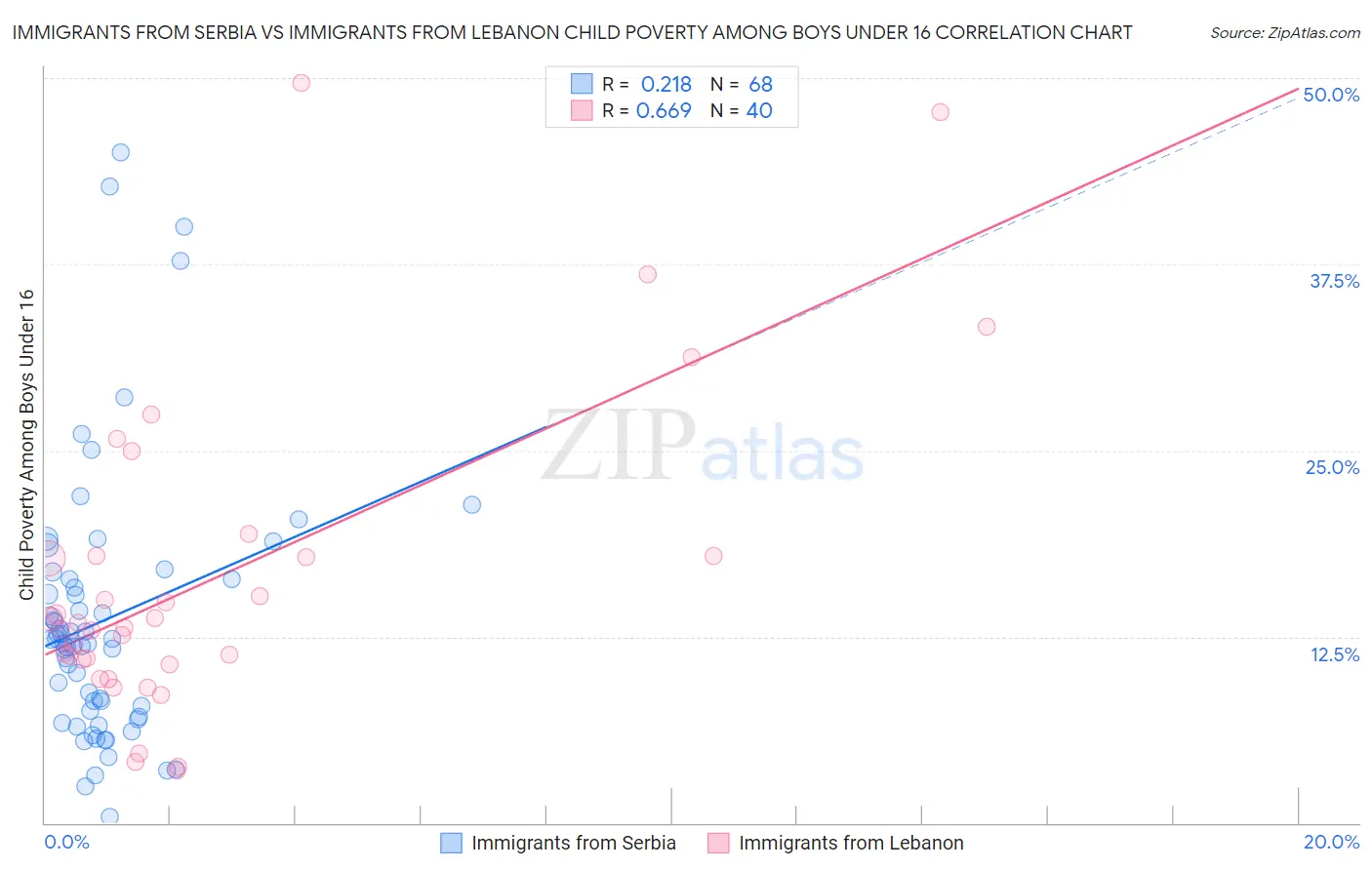 Immigrants from Serbia vs Immigrants from Lebanon Child Poverty Among Boys Under 16