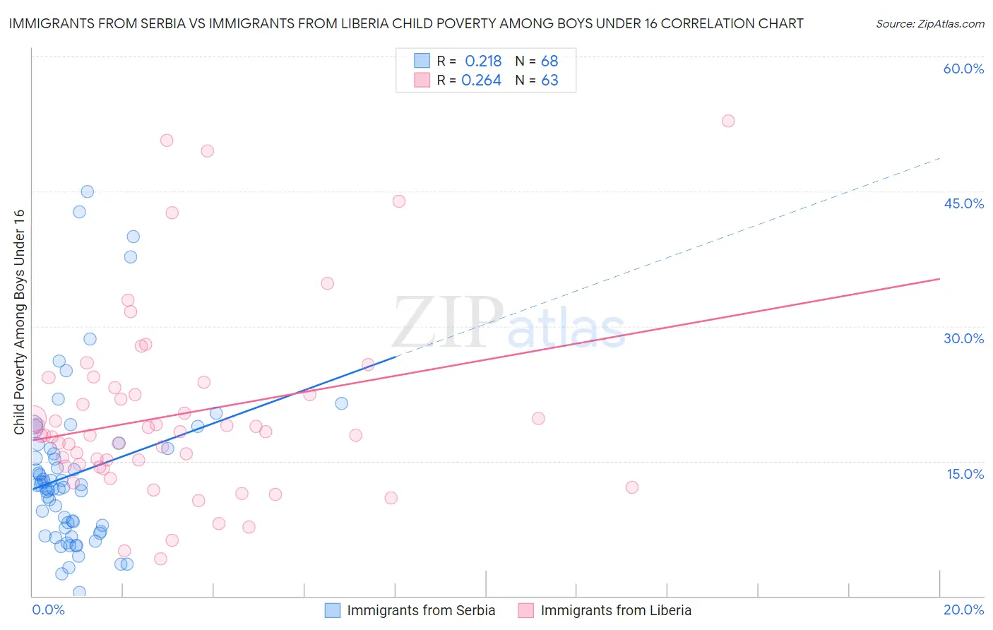 Immigrants from Serbia vs Immigrants from Liberia Child Poverty Among Boys Under 16