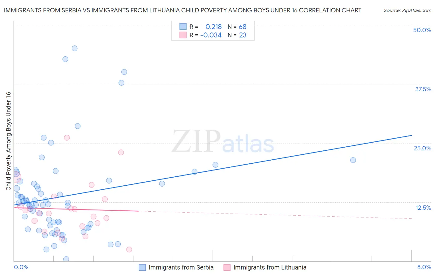 Immigrants from Serbia vs Immigrants from Lithuania Child Poverty Among Boys Under 16