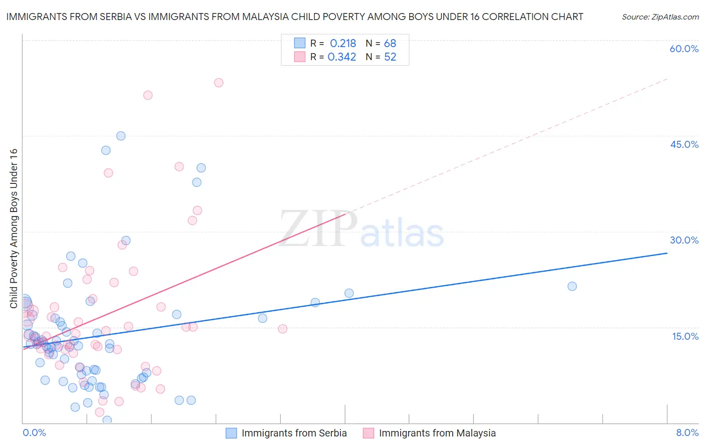 Immigrants from Serbia vs Immigrants from Malaysia Child Poverty Among Boys Under 16