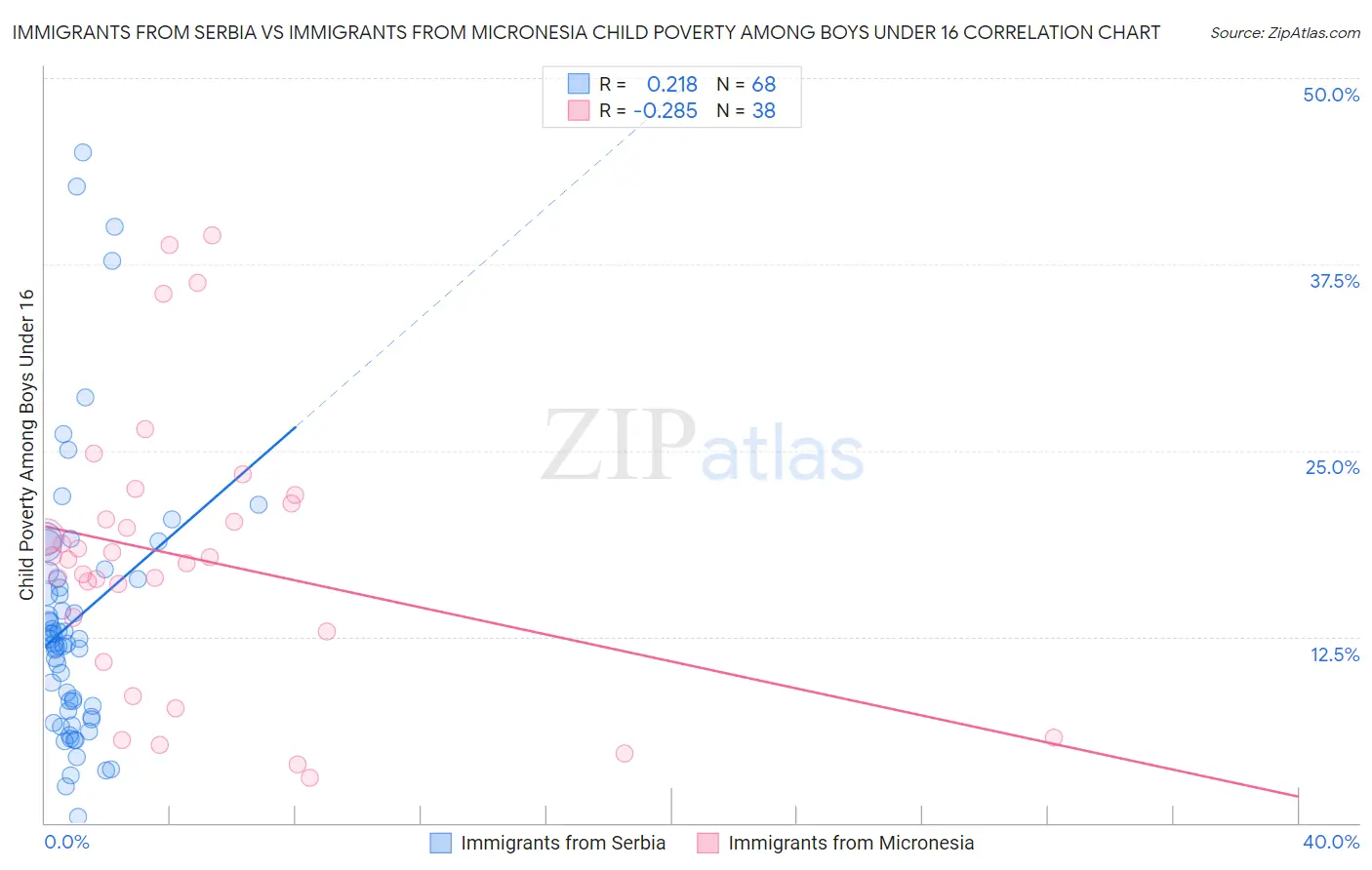 Immigrants from Serbia vs Immigrants from Micronesia Child Poverty Among Boys Under 16