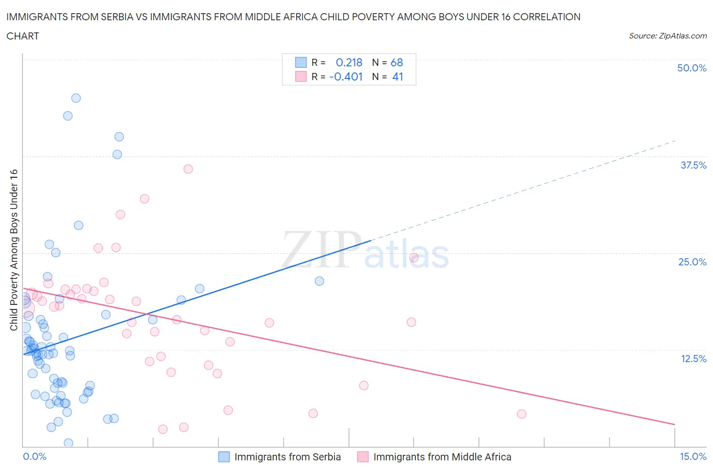 Immigrants from Serbia vs Immigrants from Middle Africa Child Poverty Among Boys Under 16