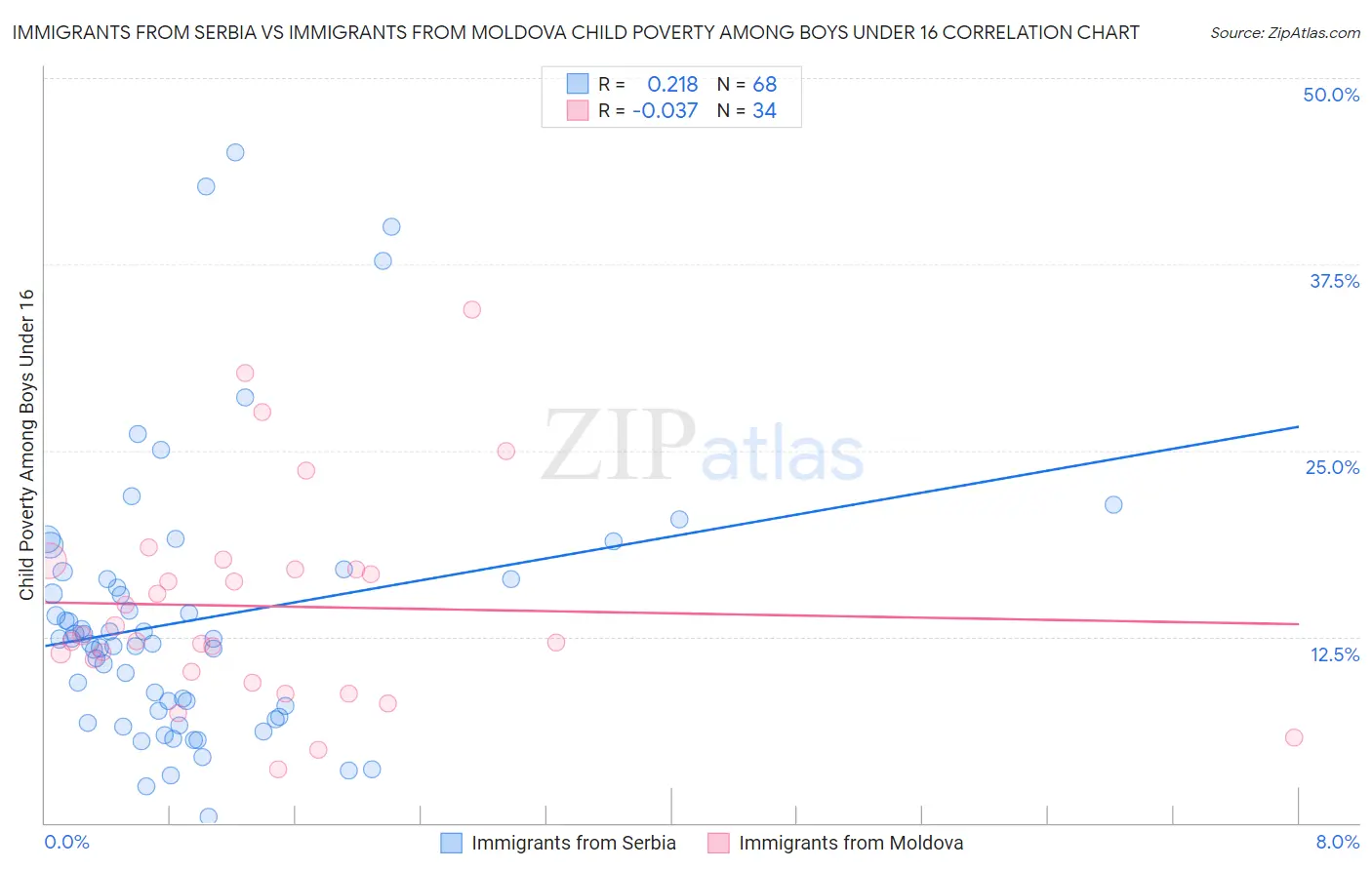 Immigrants from Serbia vs Immigrants from Moldova Child Poverty Among Boys Under 16