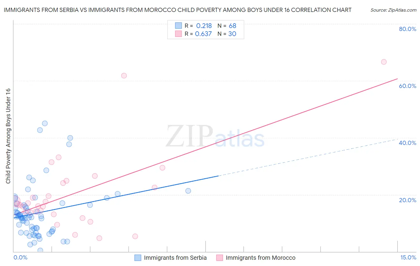Immigrants from Serbia vs Immigrants from Morocco Child Poverty Among Boys Under 16