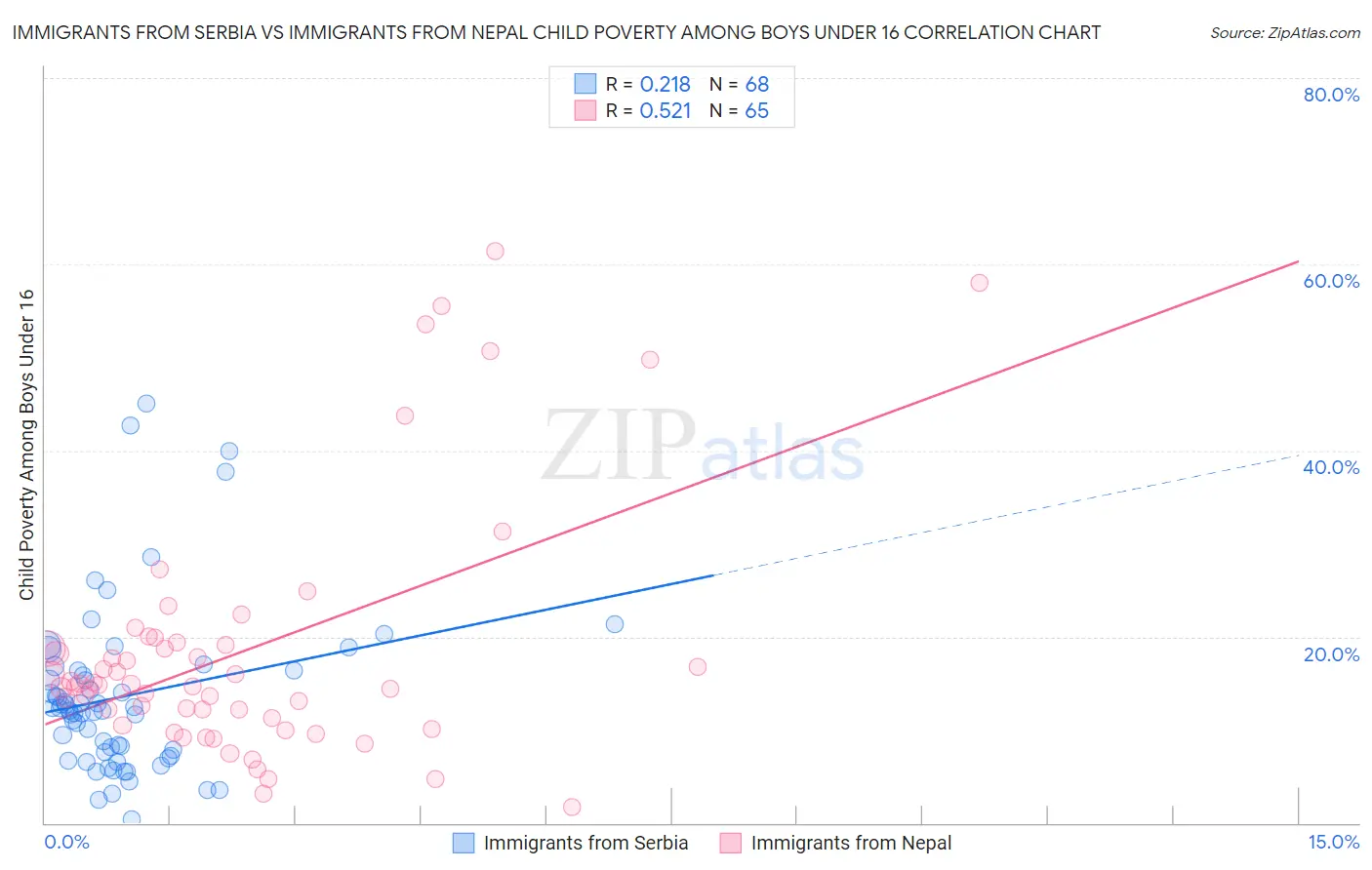 Immigrants from Serbia vs Immigrants from Nepal Child Poverty Among Boys Under 16