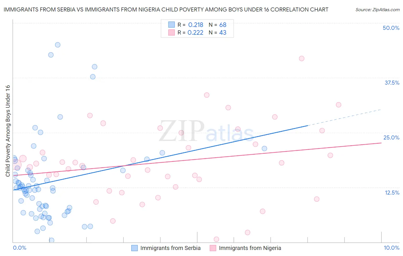 Immigrants from Serbia vs Immigrants from Nigeria Child Poverty Among Boys Under 16