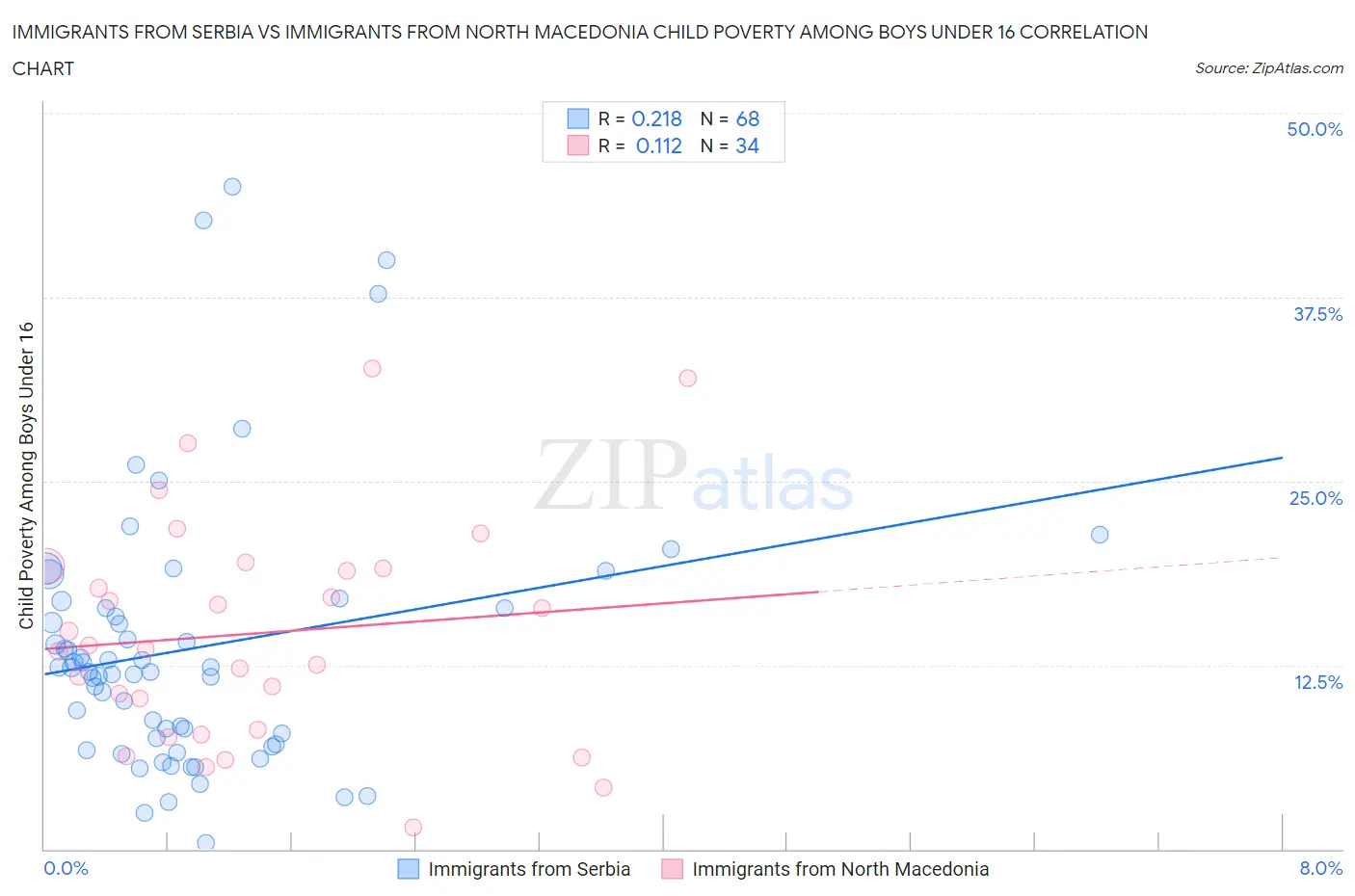 Immigrants from Serbia vs Immigrants from North Macedonia Child Poverty Among Boys Under 16