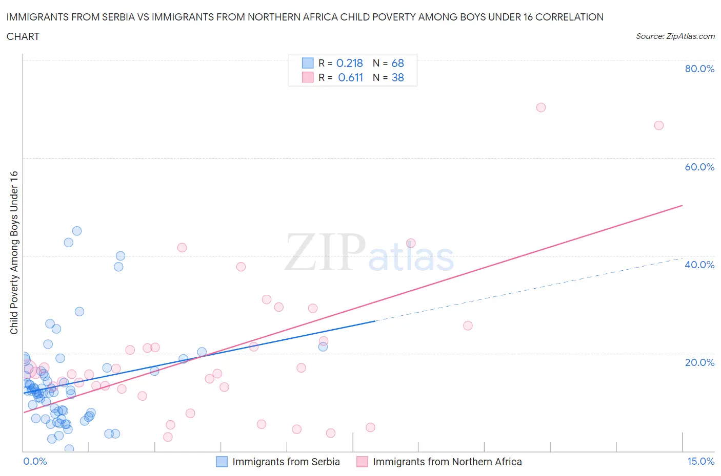 Immigrants from Serbia vs Immigrants from Northern Africa Child Poverty Among Boys Under 16