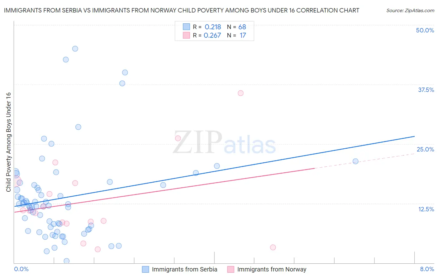 Immigrants from Serbia vs Immigrants from Norway Child Poverty Among Boys Under 16