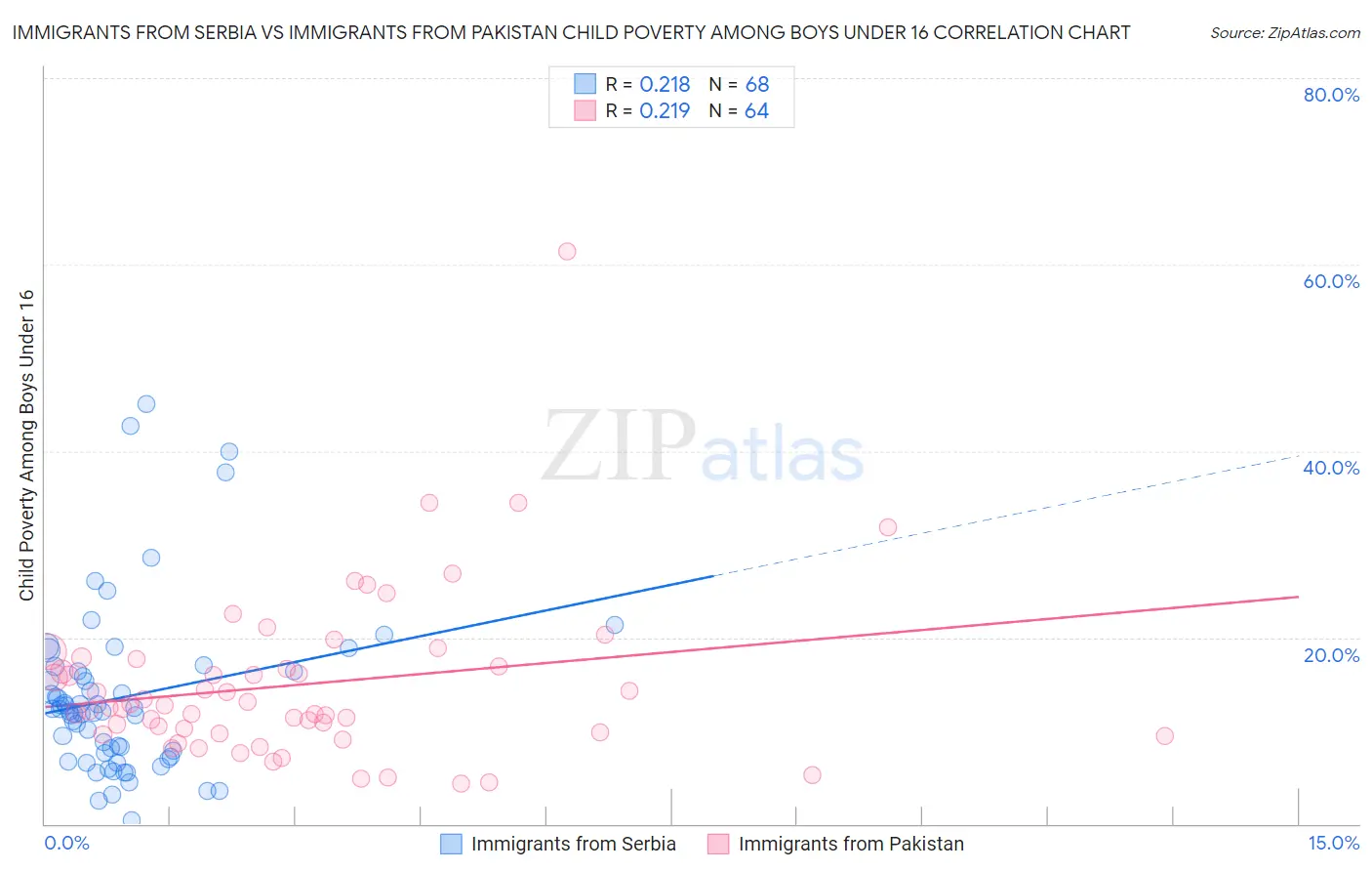 Immigrants from Serbia vs Immigrants from Pakistan Child Poverty Among Boys Under 16