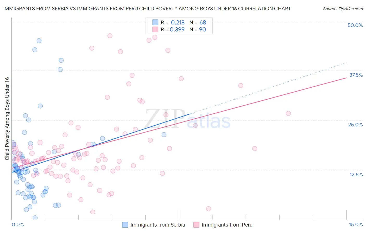 Immigrants from Serbia vs Immigrants from Peru Child Poverty Among Boys Under 16