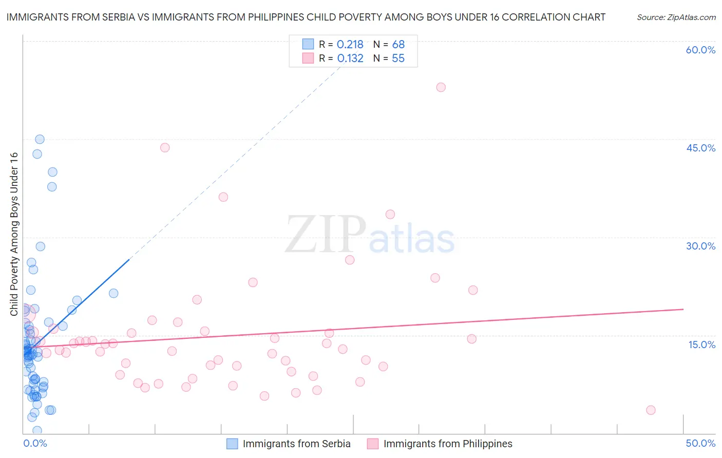 Immigrants from Serbia vs Immigrants from Philippines Child Poverty Among Boys Under 16