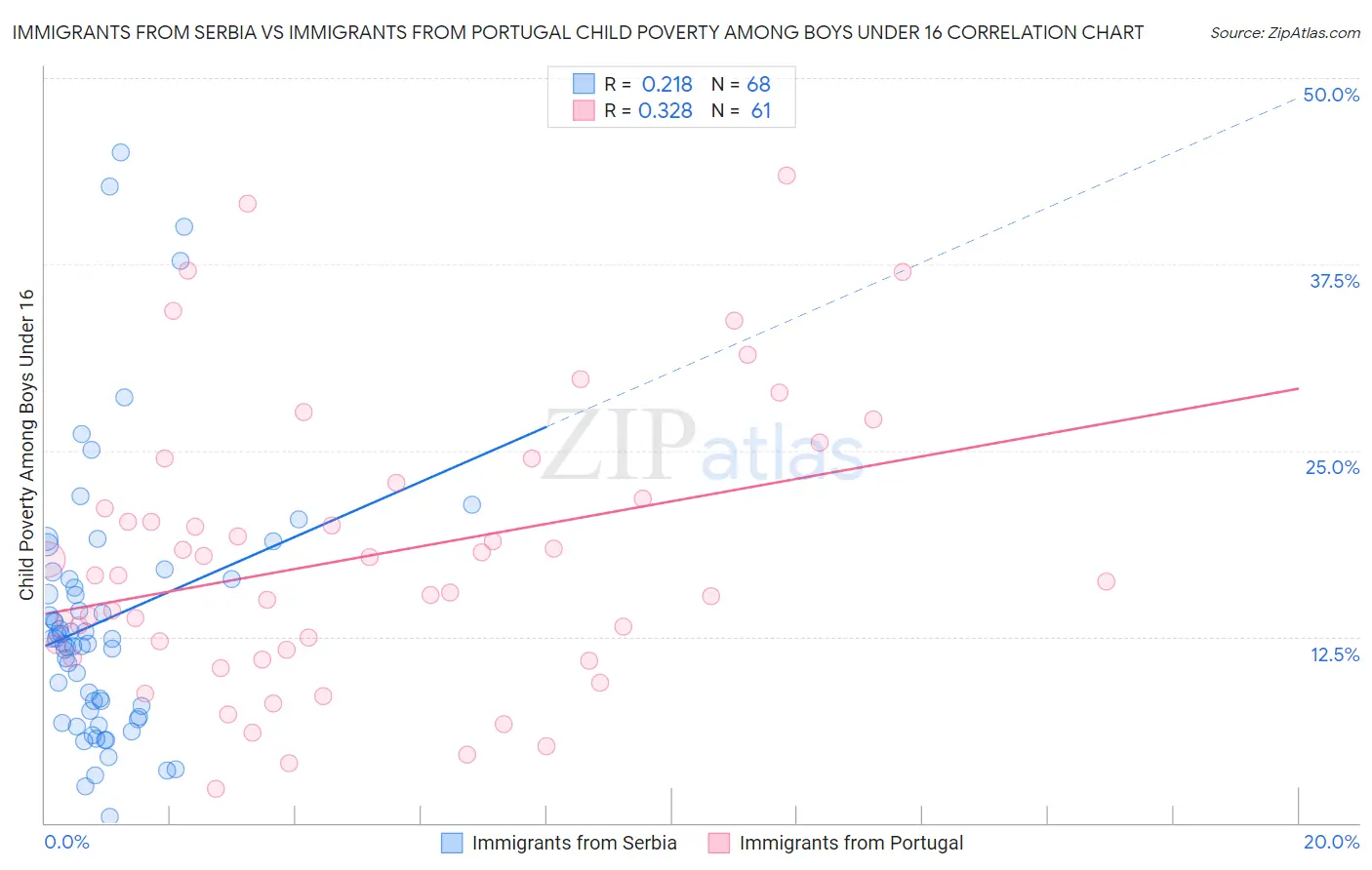 Immigrants from Serbia vs Immigrants from Portugal Child Poverty Among Boys Under 16