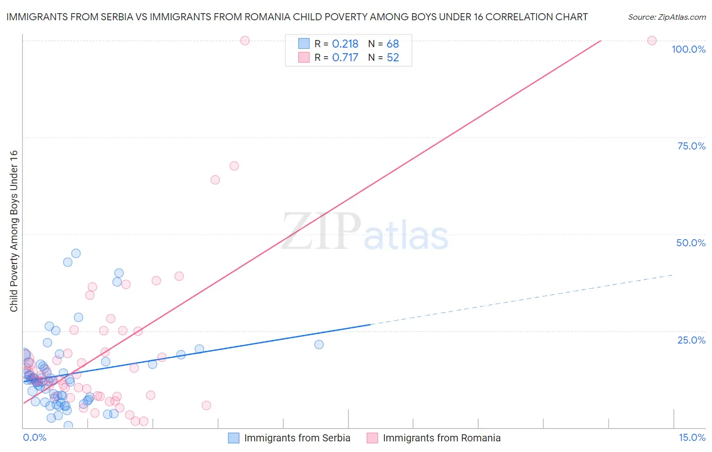 Immigrants from Serbia vs Immigrants from Romania Child Poverty Among Boys Under 16