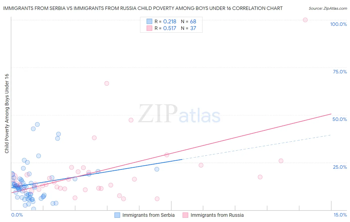 Immigrants from Serbia vs Immigrants from Russia Child Poverty Among Boys Under 16