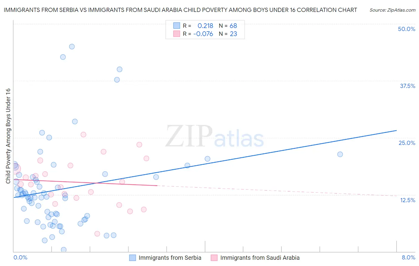 Immigrants from Serbia vs Immigrants from Saudi Arabia Child Poverty Among Boys Under 16