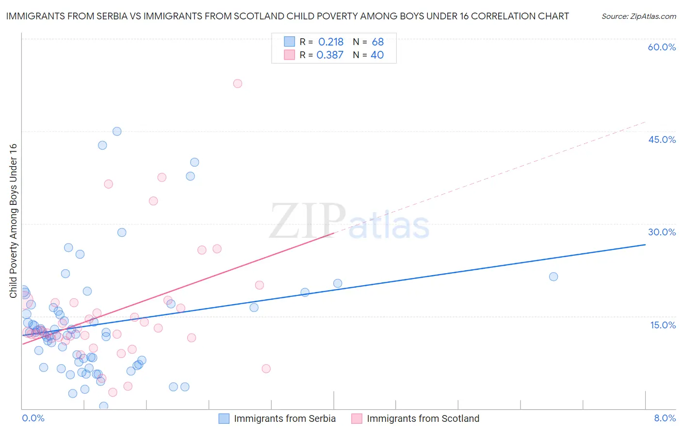 Immigrants from Serbia vs Immigrants from Scotland Child Poverty Among Boys Under 16