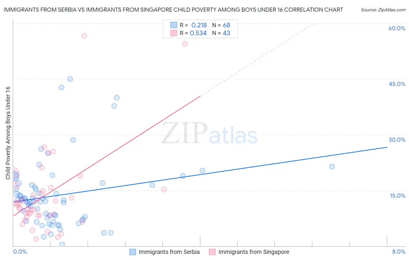 Immigrants from Serbia vs Immigrants from Singapore Child Poverty Among Boys Under 16