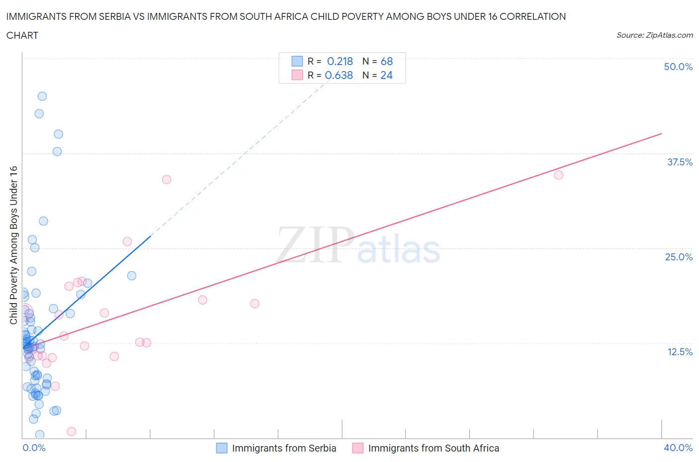 Immigrants from Serbia vs Immigrants from South Africa Child Poverty Among Boys Under 16