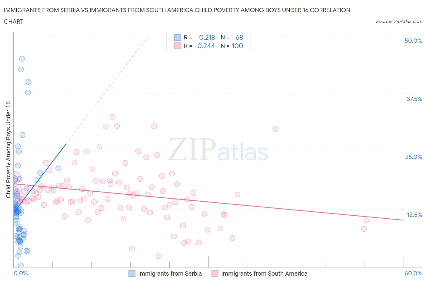 Immigrants from Serbia vs Immigrants from South America Child Poverty Among Boys Under 16