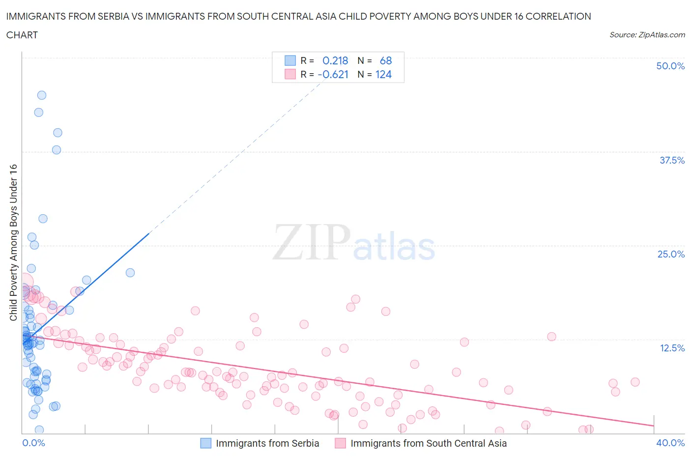 Immigrants from Serbia vs Immigrants from South Central Asia Child Poverty Among Boys Under 16