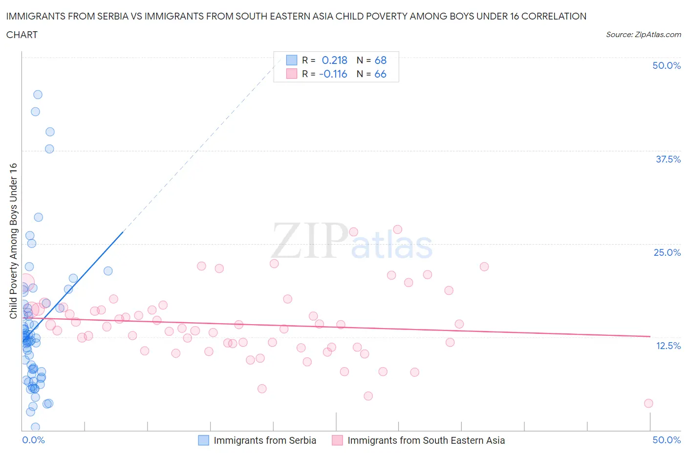 Immigrants from Serbia vs Immigrants from South Eastern Asia Child Poverty Among Boys Under 16