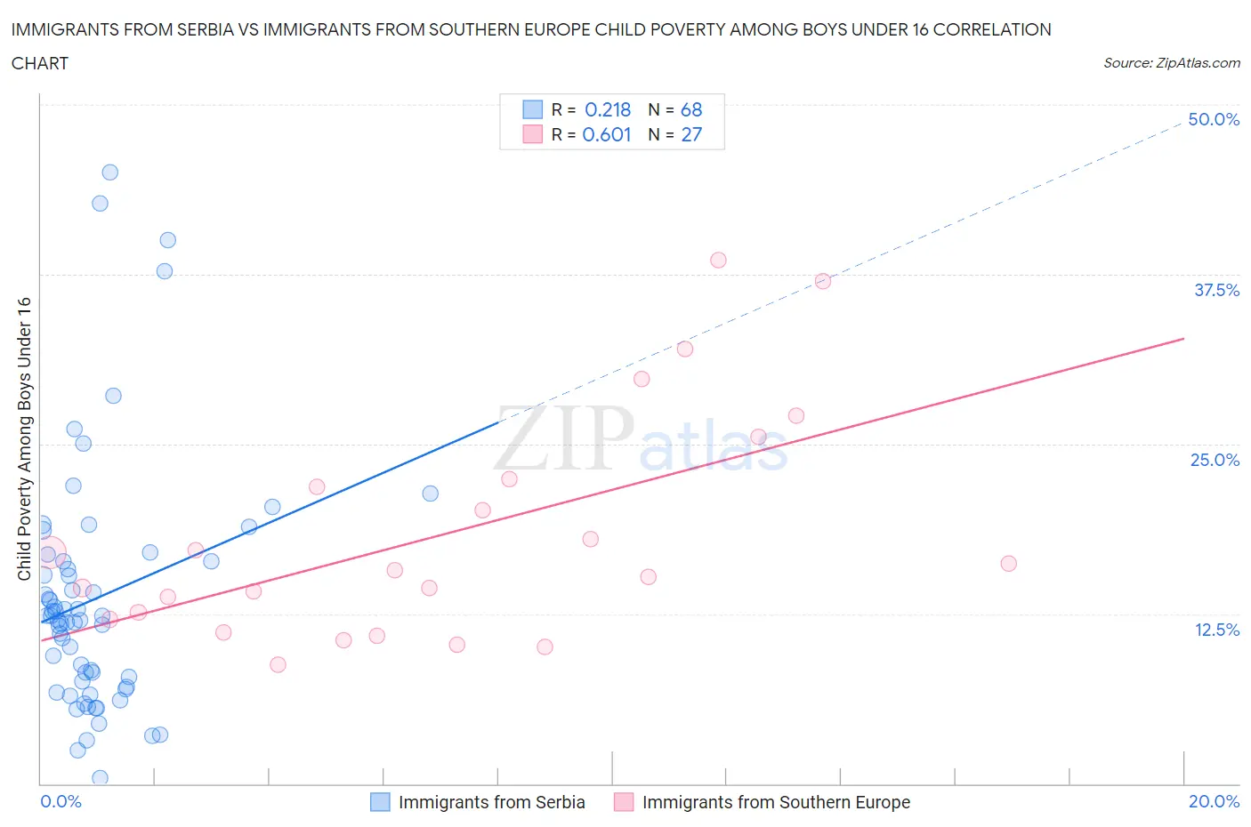 Immigrants from Serbia vs Immigrants from Southern Europe Child Poverty Among Boys Under 16