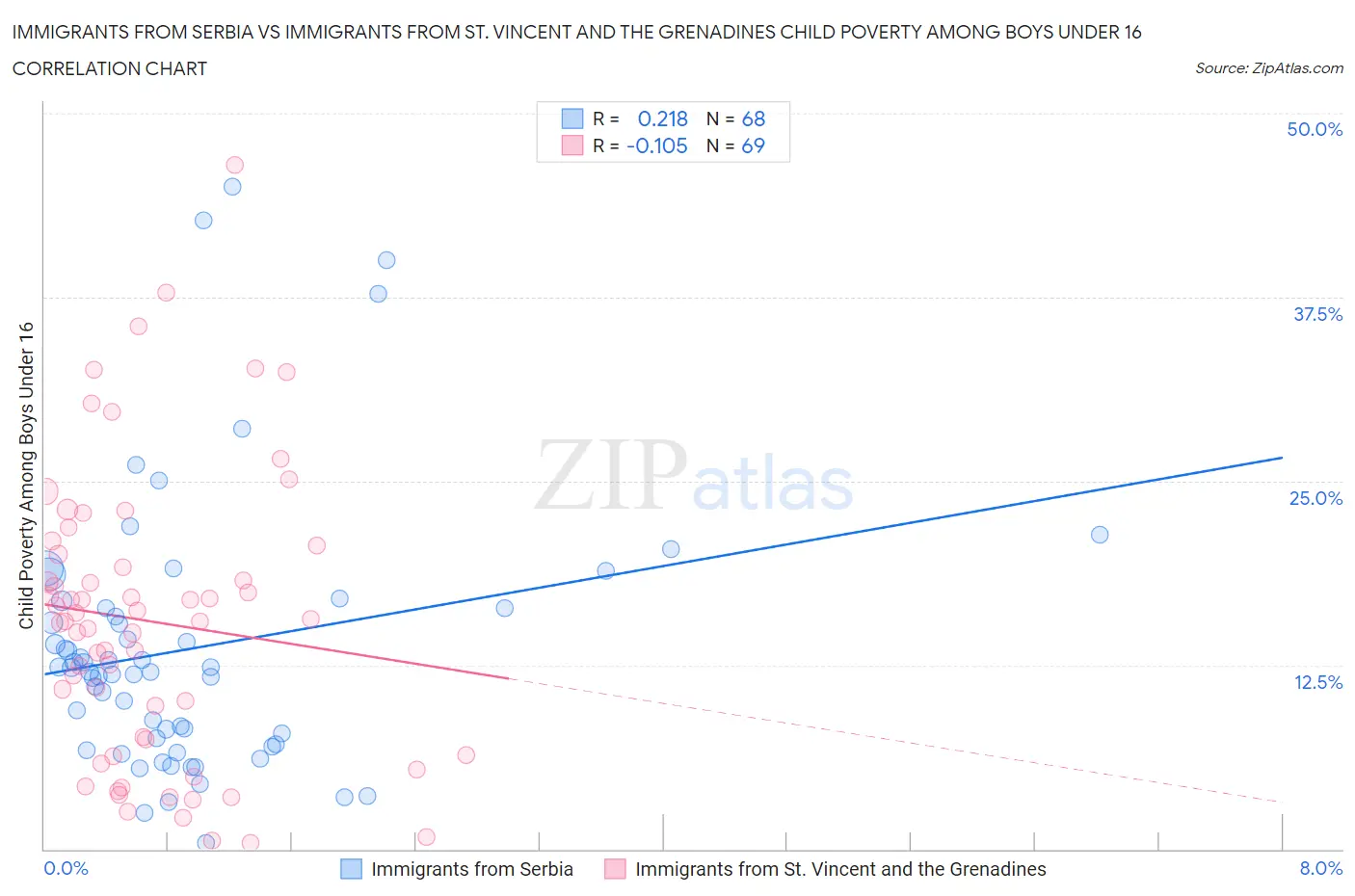 Immigrants from Serbia vs Immigrants from St. Vincent and the Grenadines Child Poverty Among Boys Under 16