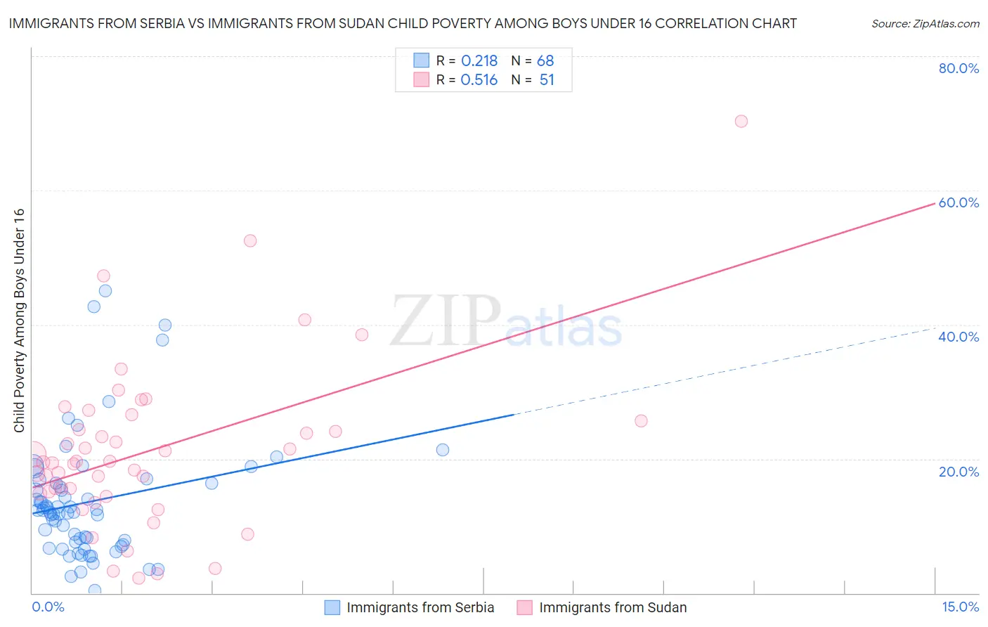 Immigrants from Serbia vs Immigrants from Sudan Child Poverty Among Boys Under 16