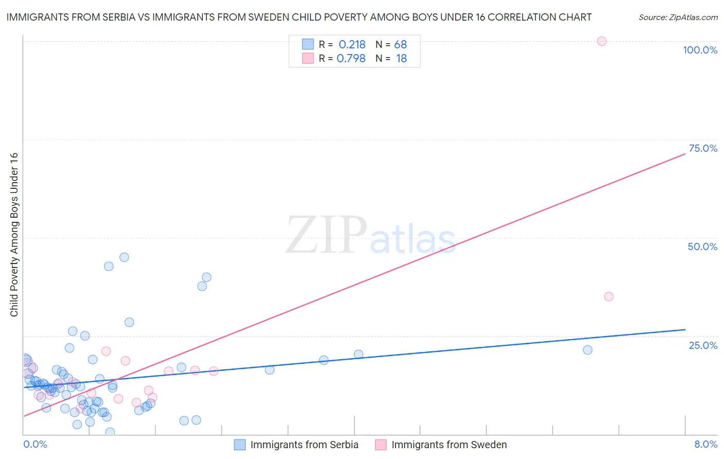 Immigrants from Serbia vs Immigrants from Sweden Child Poverty Among Boys Under 16