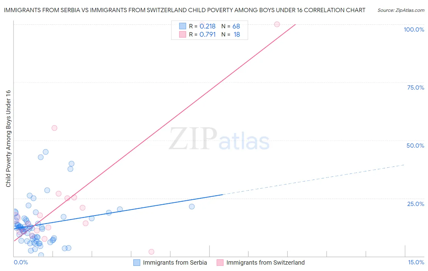 Immigrants from Serbia vs Immigrants from Switzerland Child Poverty Among Boys Under 16