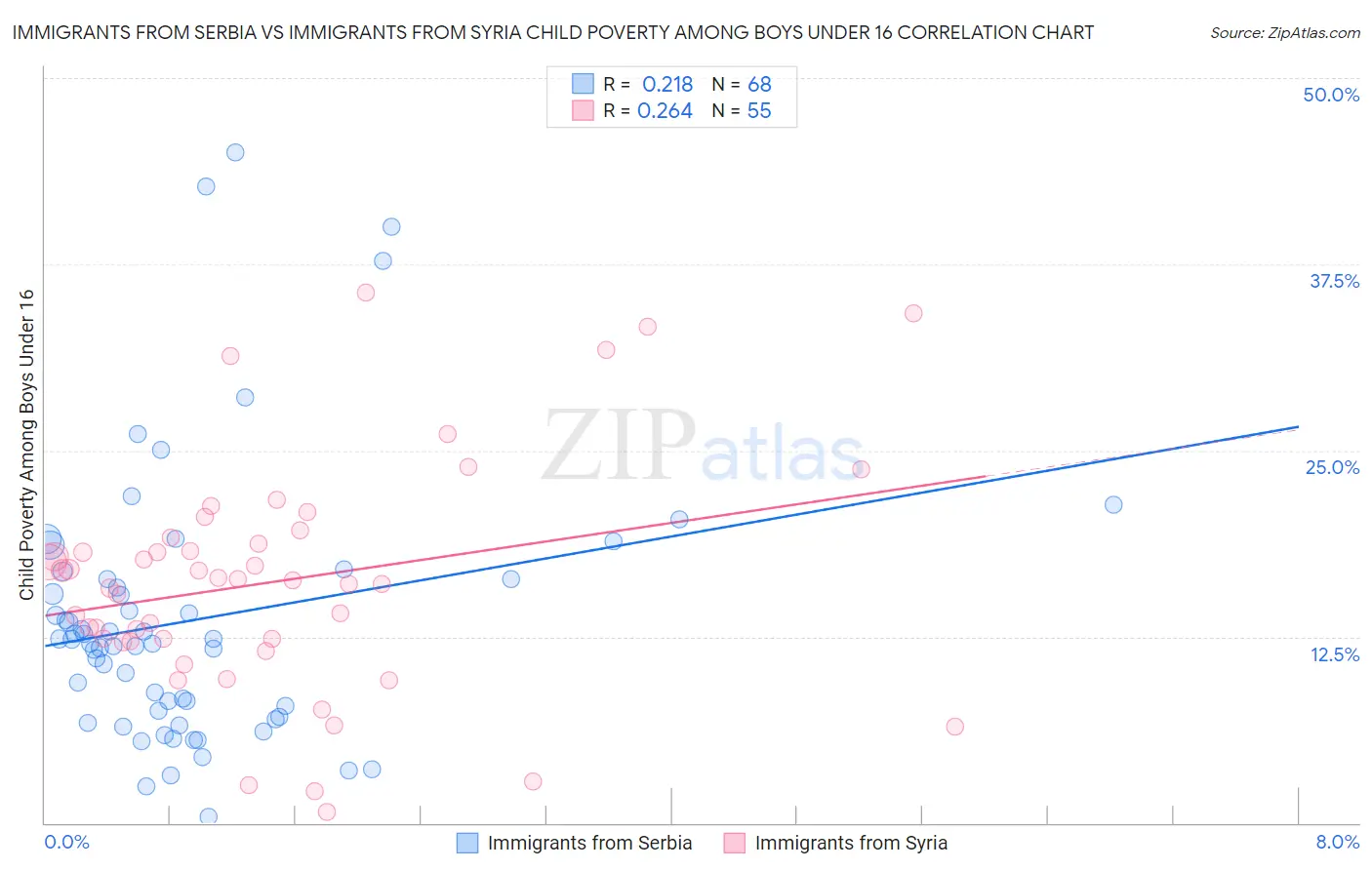 Immigrants from Serbia vs Immigrants from Syria Child Poverty Among Boys Under 16