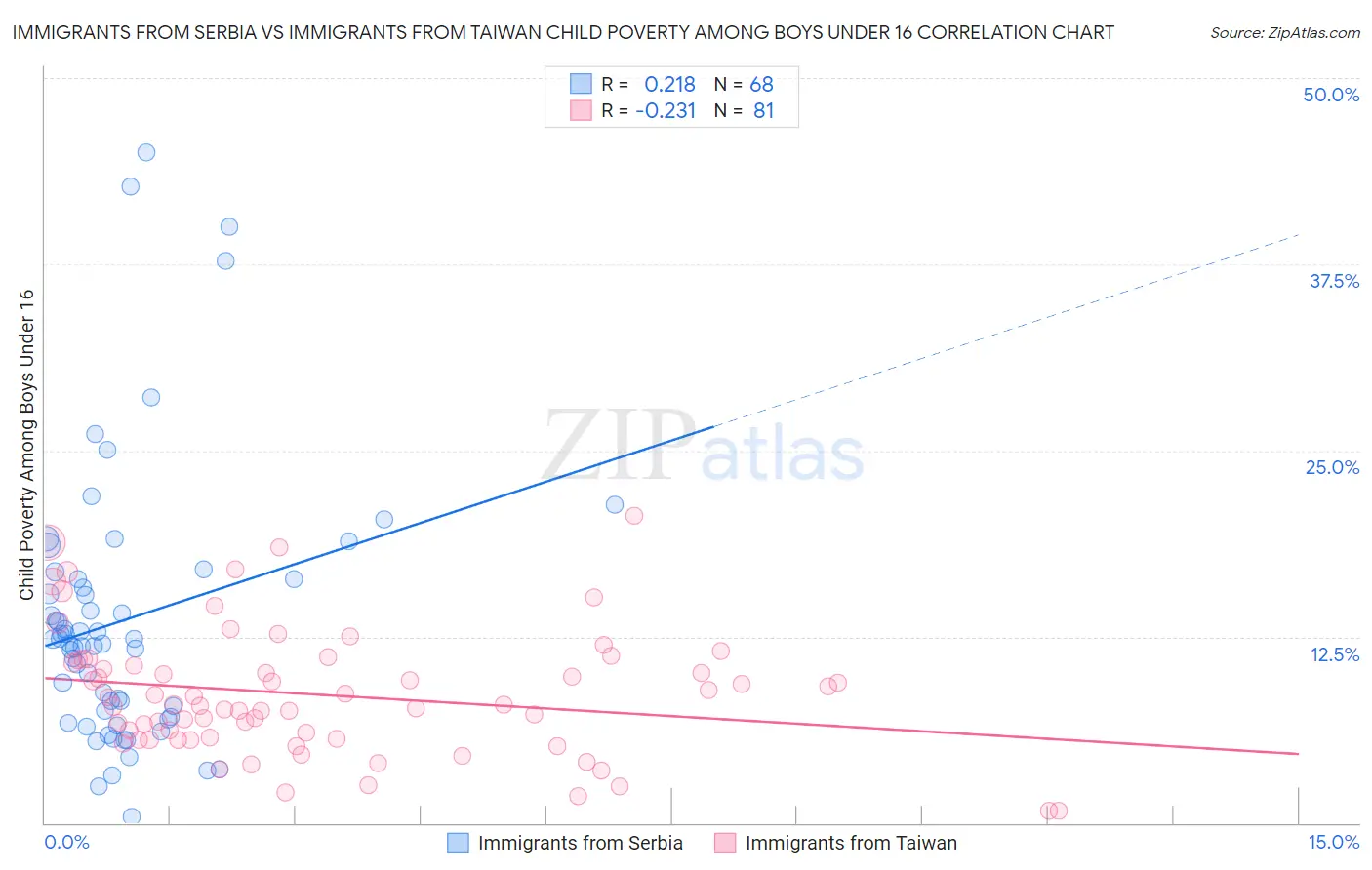 Immigrants from Serbia vs Immigrants from Taiwan Child Poverty Among Boys Under 16