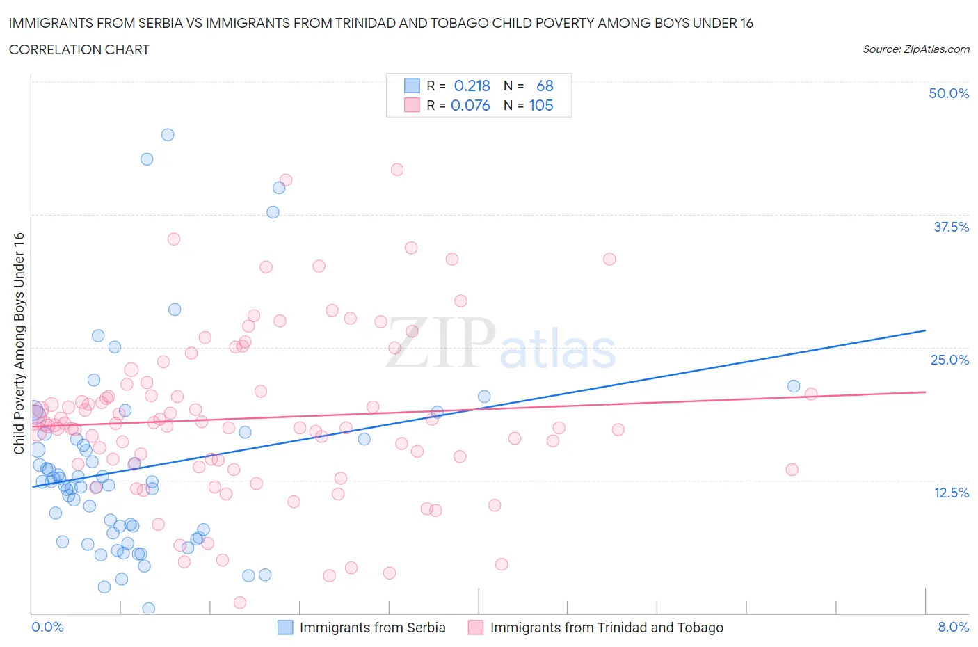 Immigrants from Serbia vs Immigrants from Trinidad and Tobago Child Poverty Among Boys Under 16