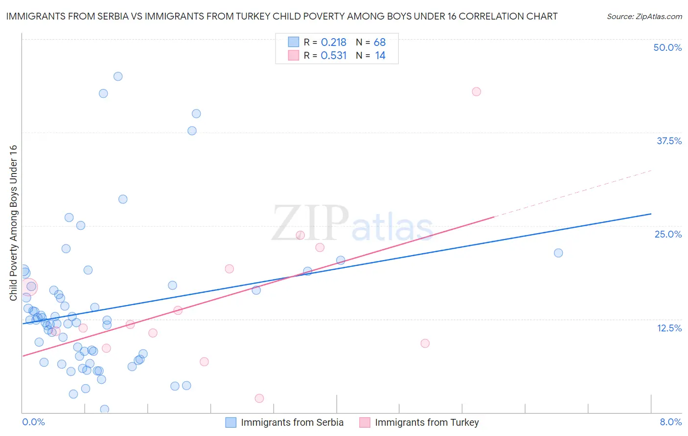 Immigrants from Serbia vs Immigrants from Turkey Child Poverty Among Boys Under 16