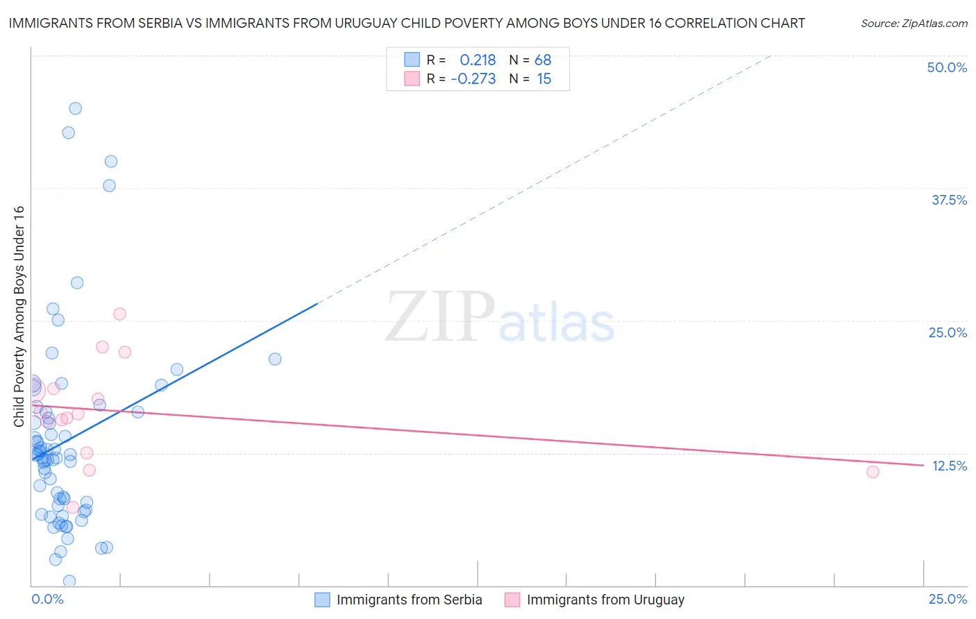 Immigrants from Serbia vs Immigrants from Uruguay Child Poverty Among Boys Under 16