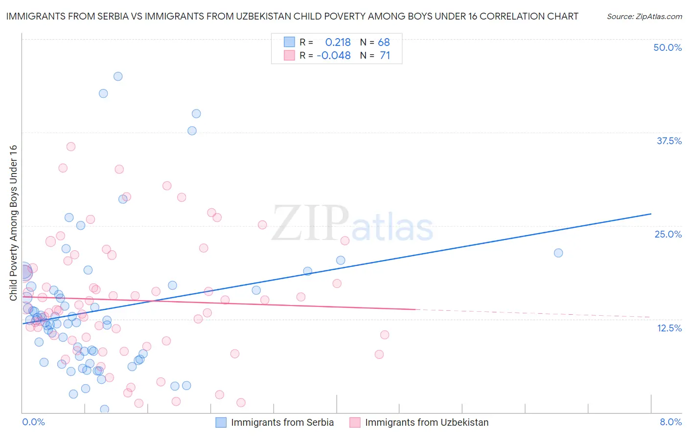 Immigrants from Serbia vs Immigrants from Uzbekistan Child Poverty Among Boys Under 16