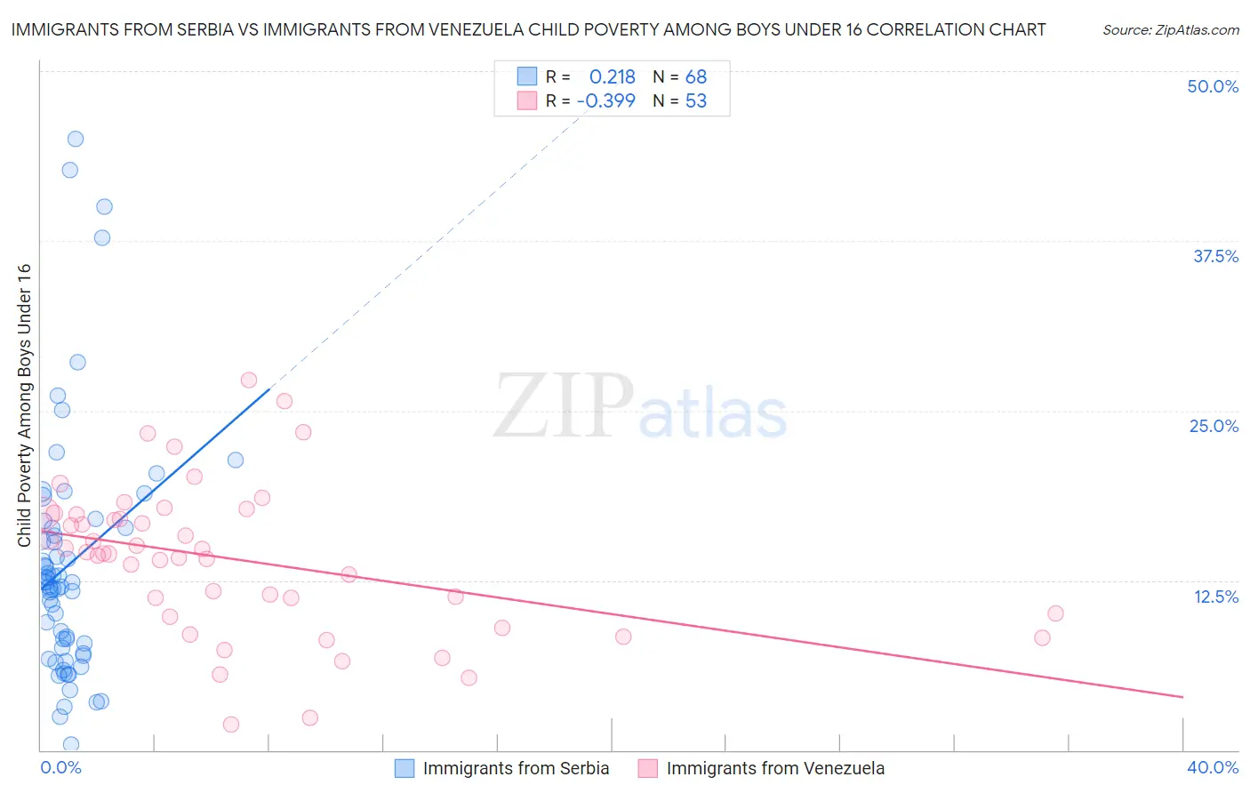 Immigrants from Serbia vs Immigrants from Venezuela Child Poverty Among Boys Under 16