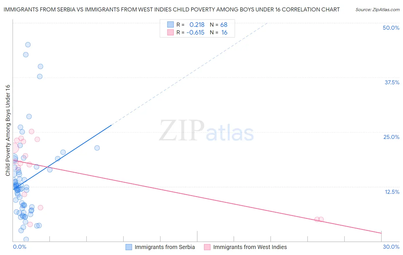 Immigrants from Serbia vs Immigrants from West Indies Child Poverty Among Boys Under 16