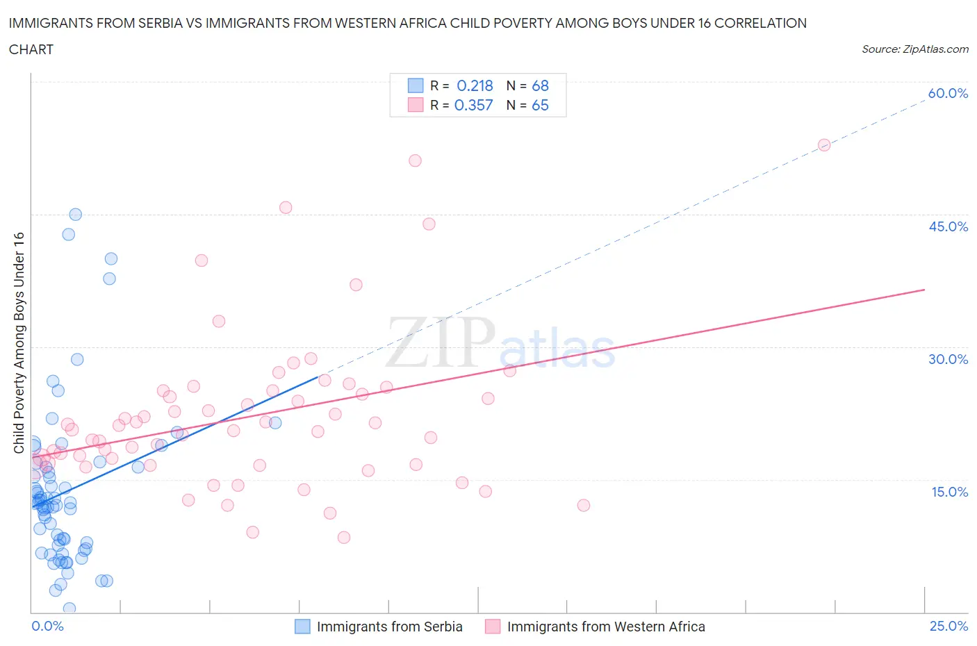 Immigrants from Serbia vs Immigrants from Western Africa Child Poverty Among Boys Under 16