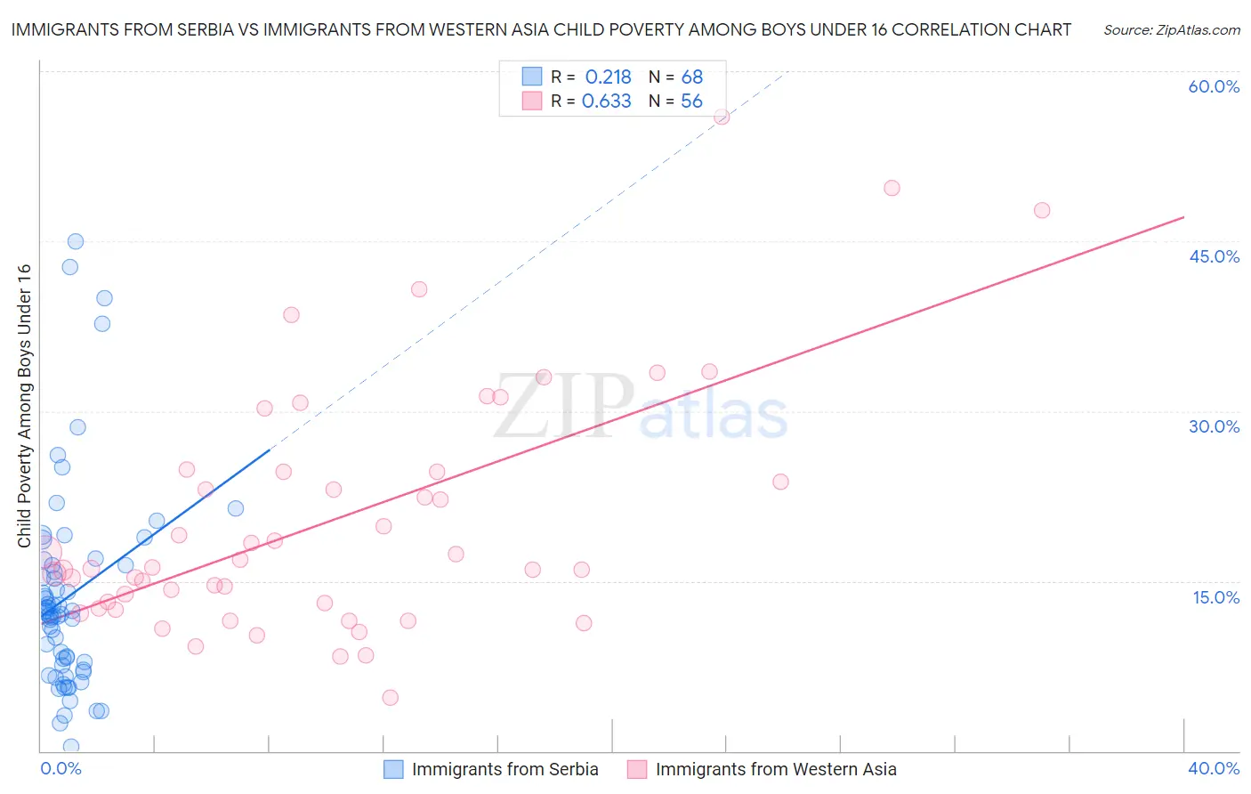 Immigrants from Serbia vs Immigrants from Western Asia Child Poverty Among Boys Under 16