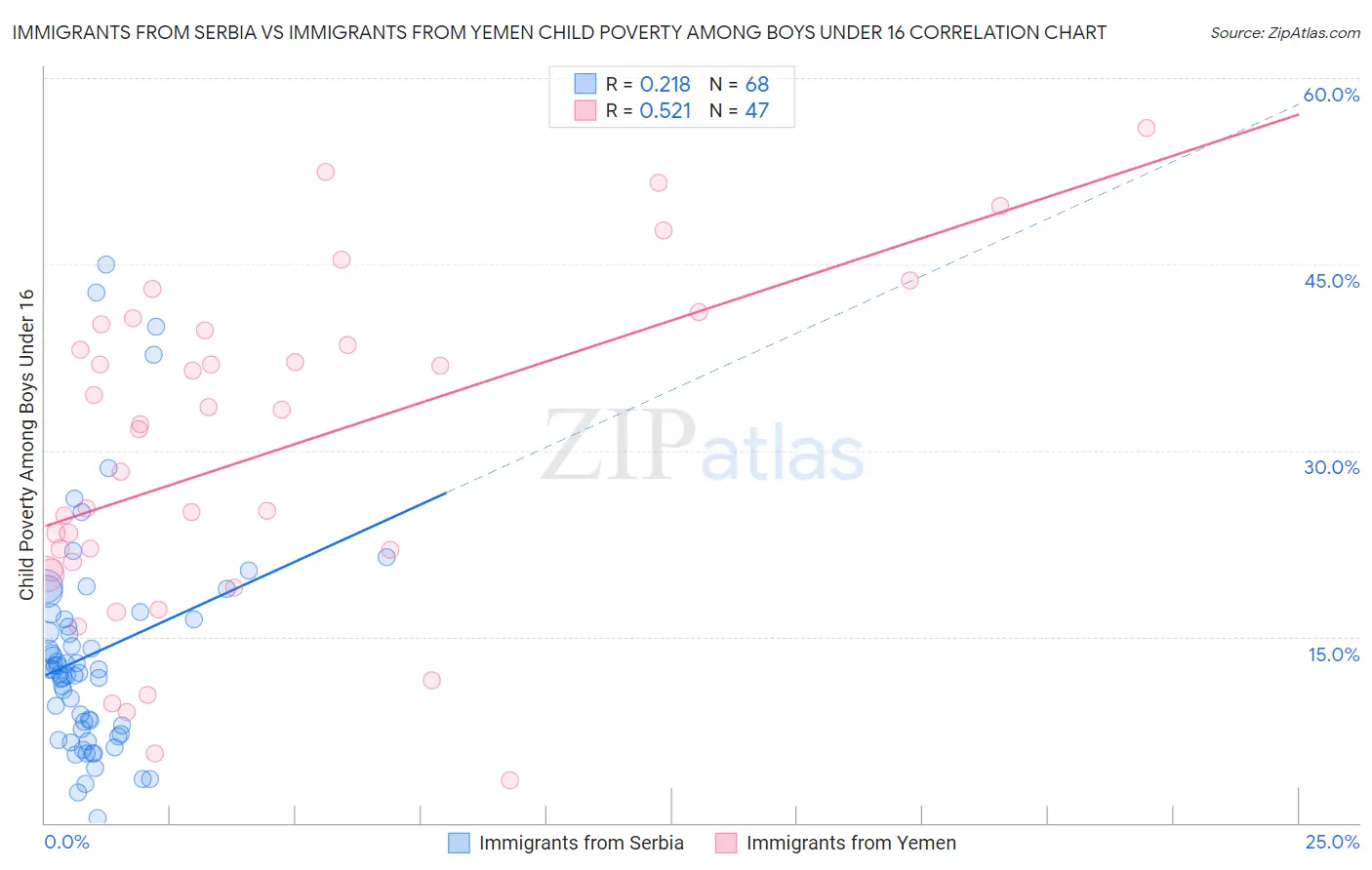 Immigrants from Serbia vs Immigrants from Yemen Child Poverty Among Boys Under 16