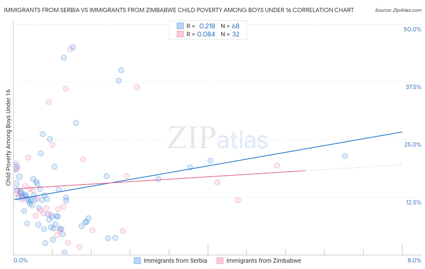 Immigrants from Serbia vs Immigrants from Zimbabwe Child Poverty Among Boys Under 16