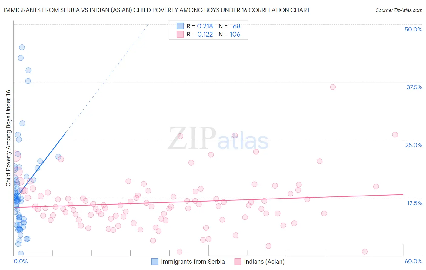 Immigrants from Serbia vs Indian (Asian) Child Poverty Among Boys Under 16