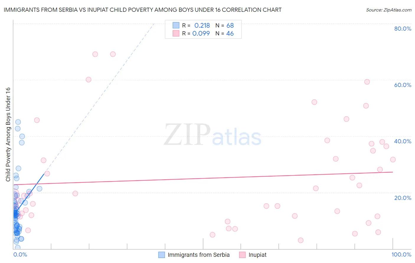 Immigrants from Serbia vs Inupiat Child Poverty Among Boys Under 16