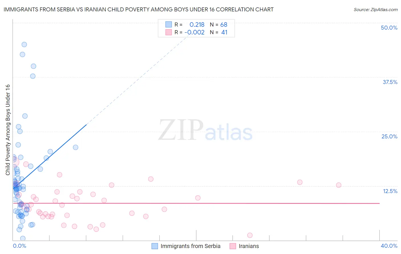 Immigrants from Serbia vs Iranian Child Poverty Among Boys Under 16