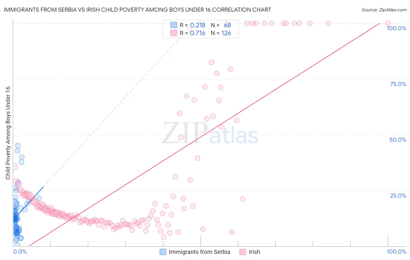 Immigrants from Serbia vs Irish Child Poverty Among Boys Under 16