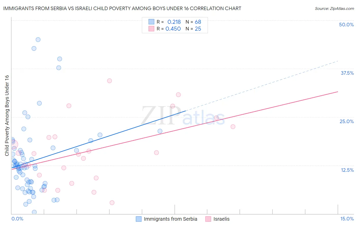 Immigrants from Serbia vs Israeli Child Poverty Among Boys Under 16