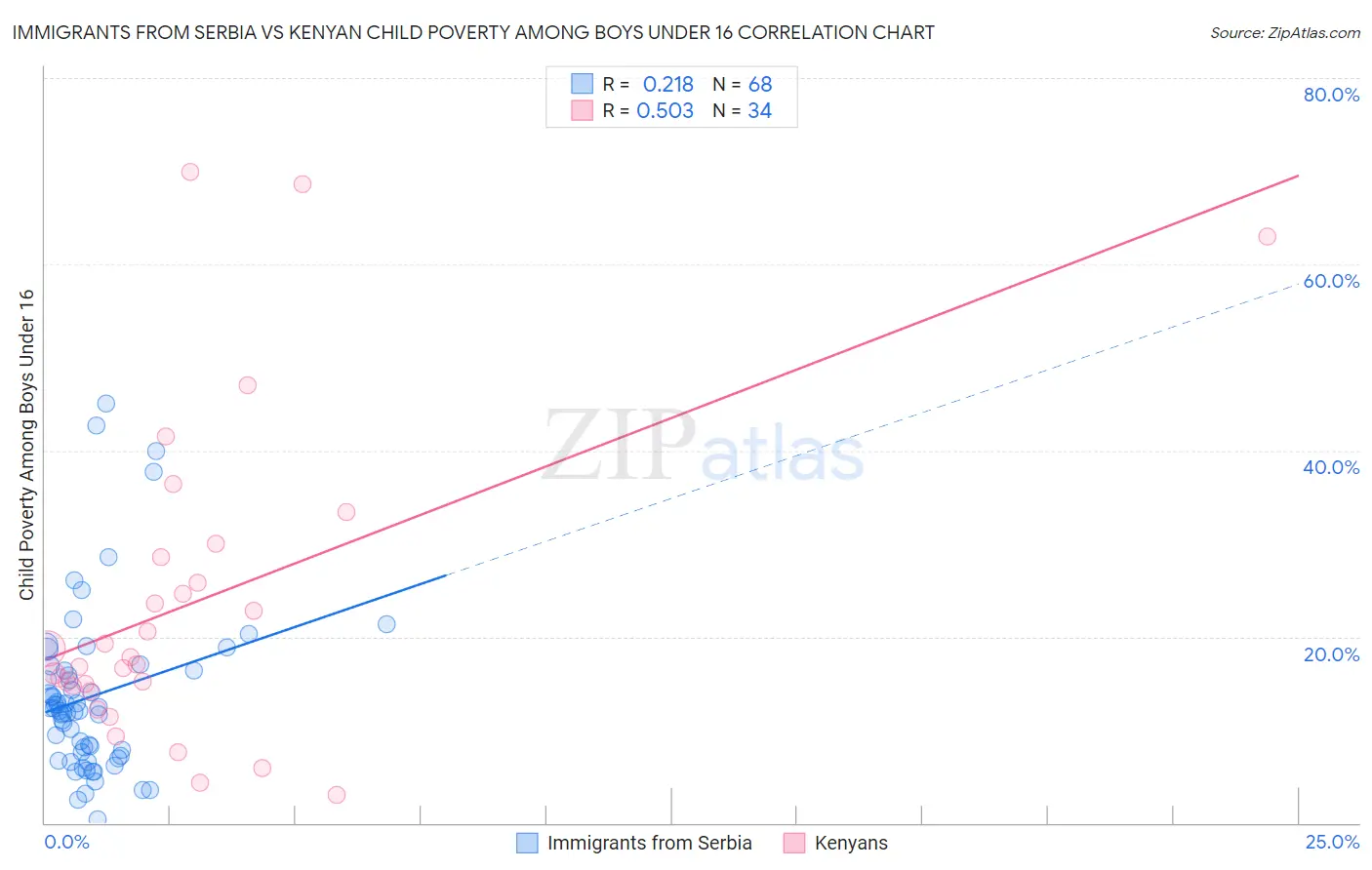 Immigrants from Serbia vs Kenyan Child Poverty Among Boys Under 16